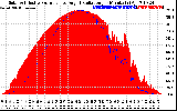 Solar PV/Inverter Performance Solar Radiation & Effective Solar Radiation per Minute