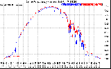 Solar PV/Inverter Performance Photovoltaic Panel Current Output