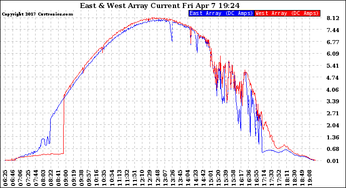 Solar PV/Inverter Performance Photovoltaic Panel Current Output