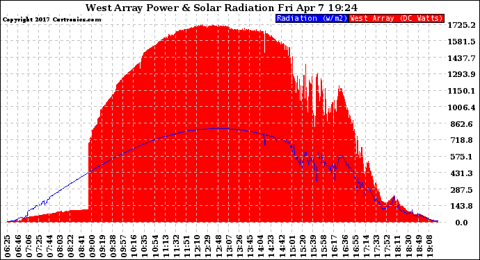 Solar PV/Inverter Performance West Array Power Output & Solar Radiation