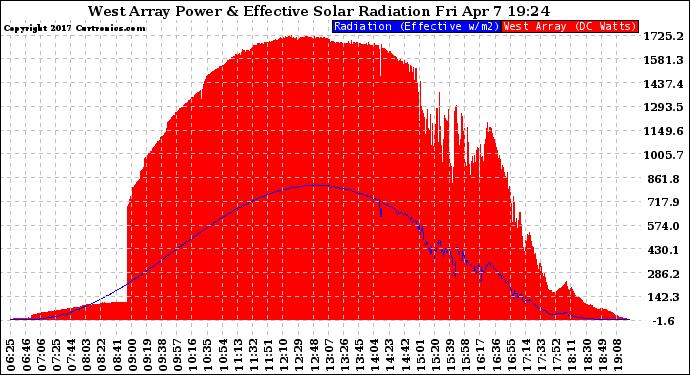 Solar PV/Inverter Performance West Array Power Output & Effective Solar Radiation