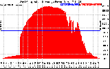 Solar PV/Inverter Performance West Array Actual & Average Power Output