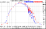 Solar PV/Inverter Performance Photovoltaic Panel Power Output