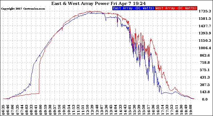 Solar PV/Inverter Performance Photovoltaic Panel Power Output