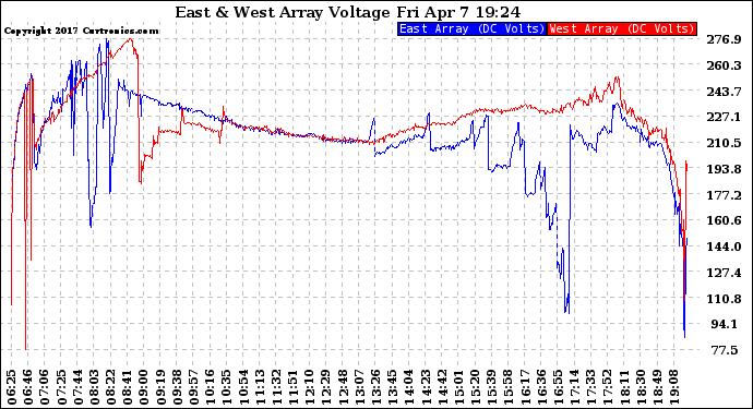 Solar PV/Inverter Performance Photovoltaic Panel Voltage Output