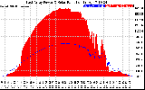 Solar PV/Inverter Performance East Array Power Output & Solar Radiation