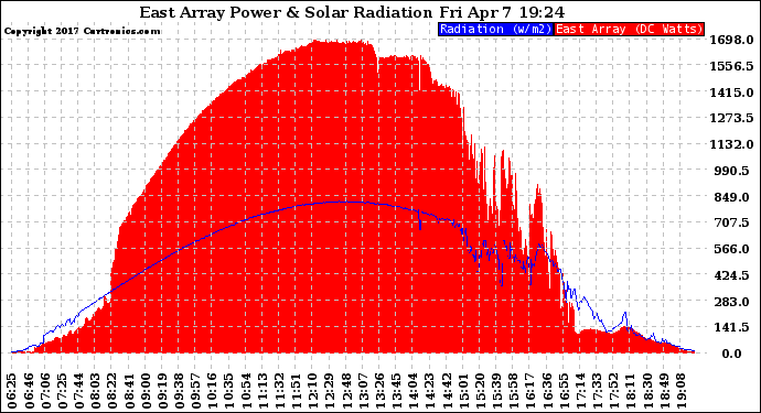 Solar PV/Inverter Performance East Array Power Output & Solar Radiation