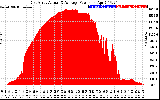 Solar PV/Inverter Performance East Array Actual & Average Power Output