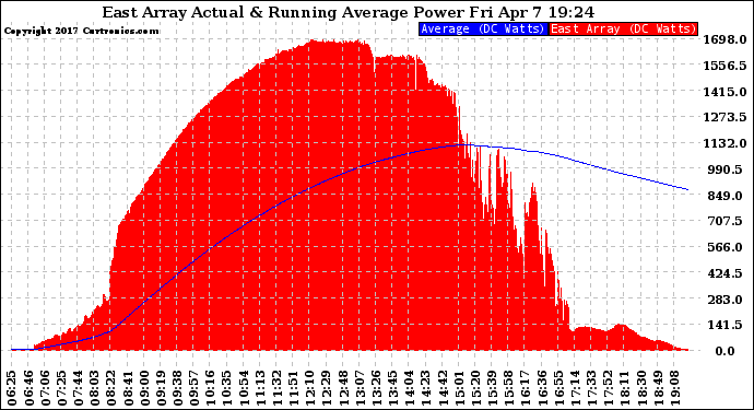 Solar PV/Inverter Performance East Array Actual & Running Average Power Output