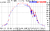 Solar PV/Inverter Performance PV Panel Power Output & Inverter Power Output