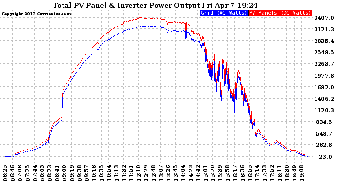 Solar PV/Inverter Performance PV Panel Power Output & Inverter Power Output