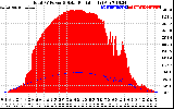 Solar PV/Inverter Performance Total PV Panel Power Output & Solar Radiation