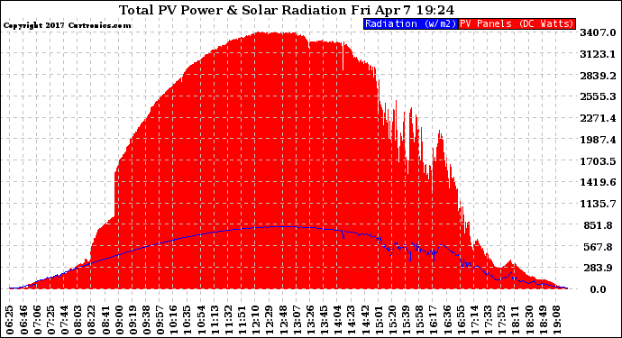 Solar PV/Inverter Performance Total PV Panel Power Output & Solar Radiation