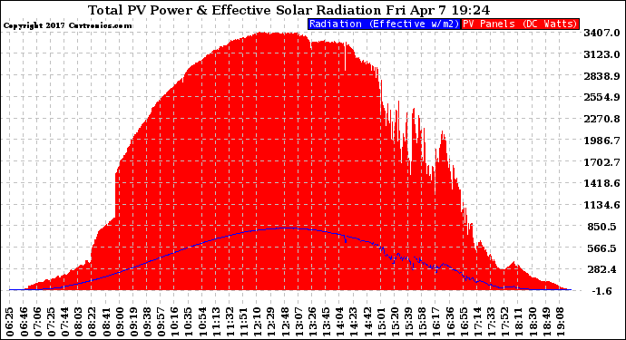 Solar PV/Inverter Performance Total PV Panel Power Output & Effective Solar Radiation