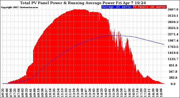 Solar PV/Inverter Performance Total PV Panel & Running Average Power Output