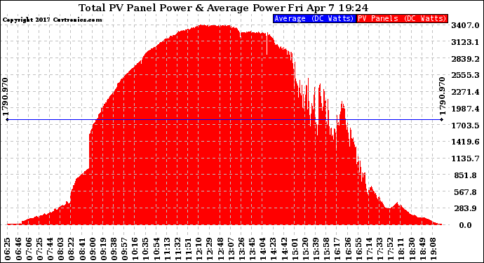 Solar PV/Inverter Performance Total PV Panel Power Output