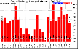 Solar PV/Inverter Performance Weekly Solar Energy Production