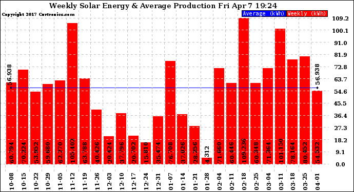 Solar PV/Inverter Performance Weekly Solar Energy Production