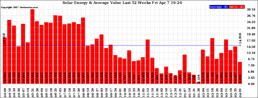 Solar PV/Inverter Performance Weekly Solar Energy Production Value Last 52 Weeks