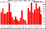 Solar PV/Inverter Performance Weekly Solar Energy Production Value