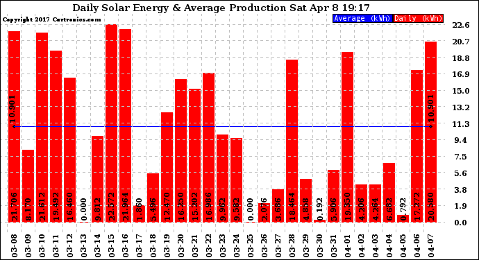 Solar PV/Inverter Performance Daily Solar Energy Production