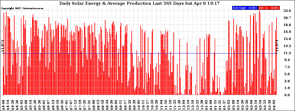 Solar PV/Inverter Performance Daily Solar Energy Production Last 365 Days