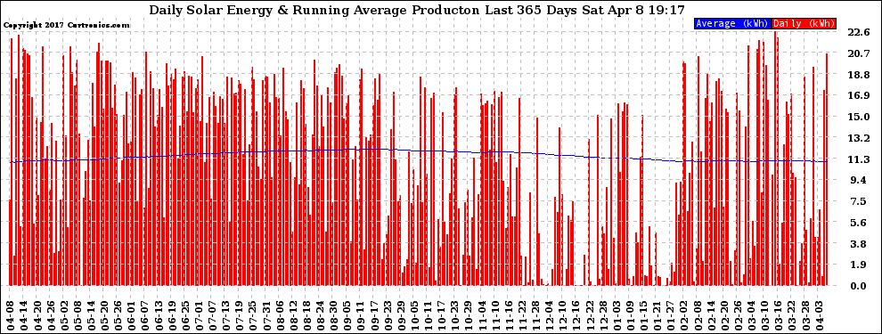 Solar PV/Inverter Performance Daily Solar Energy Production Running Average Last 365 Days