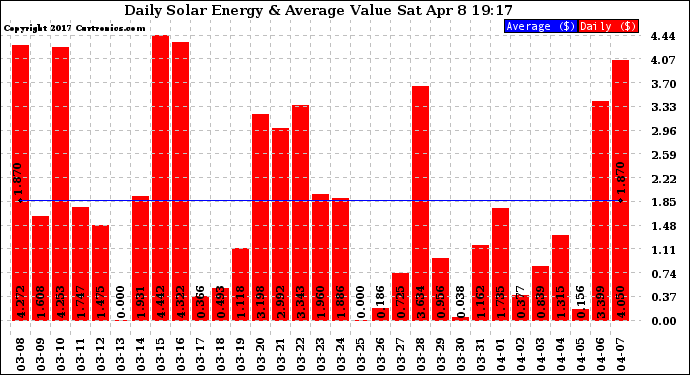 Solar PV/Inverter Performance Daily Solar Energy Production Value