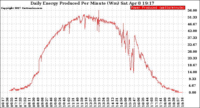 Solar PV/Inverter Performance Daily Energy Production Per Minute