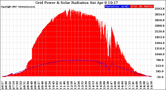 Solar PV/Inverter Performance Grid Power & Solar Radiation