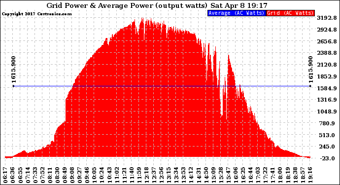 Solar PV/Inverter Performance Inverter Power Output