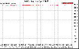 Solar PV/Inverter Performance Grid Voltage