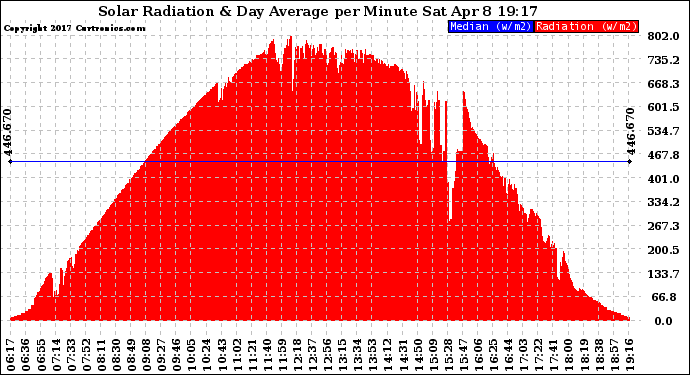 Solar PV/Inverter Performance Solar Radiation & Day Average per Minute