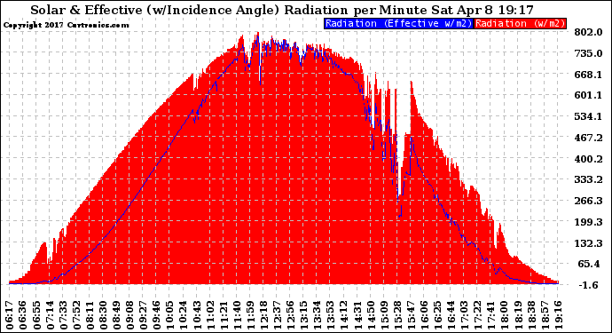 Solar PV/Inverter Performance Solar Radiation & Effective Solar Radiation per Minute