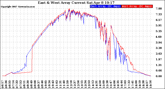 Solar PV/Inverter Performance Photovoltaic Panel Current Output