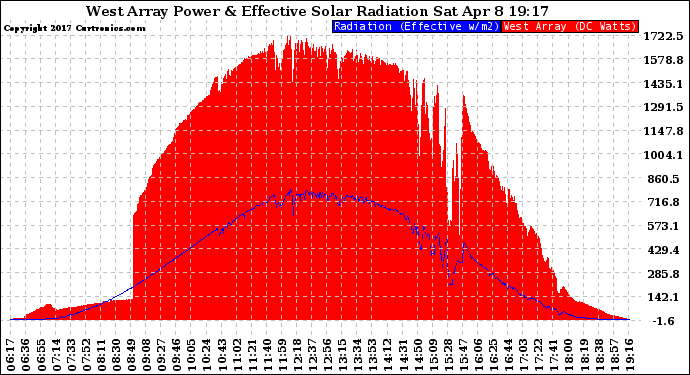 Solar PV/Inverter Performance West Array Power Output & Effective Solar Radiation