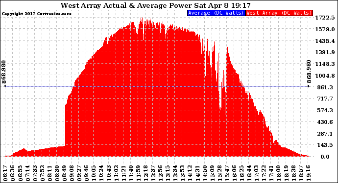 Solar PV/Inverter Performance West Array Actual & Average Power Output