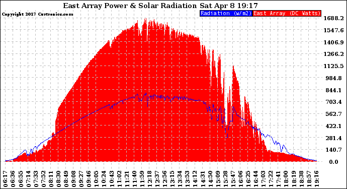 Solar PV/Inverter Performance East Array Power Output & Solar Radiation