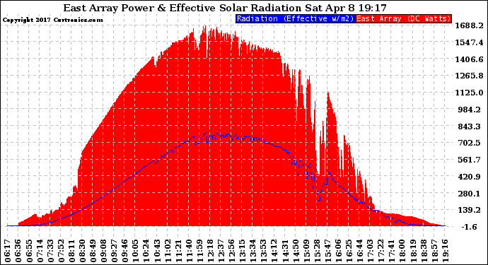 Solar PV/Inverter Performance East Array Power Output & Effective Solar Radiation