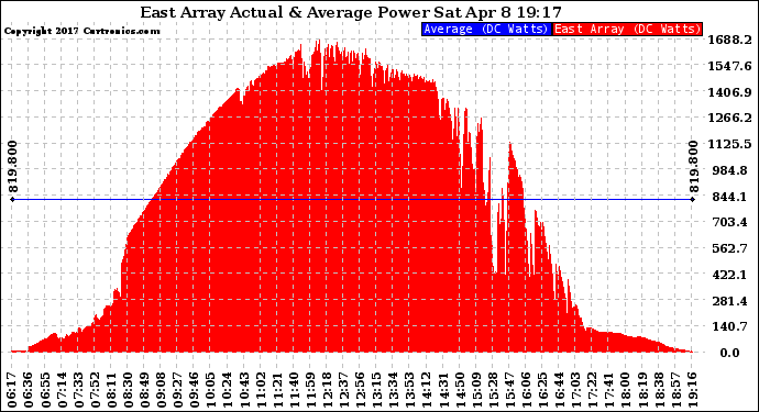 Solar PV/Inverter Performance East Array Actual & Average Power Output