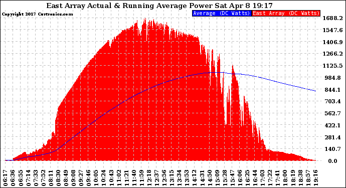 Solar PV/Inverter Performance East Array Actual & Running Average Power Output