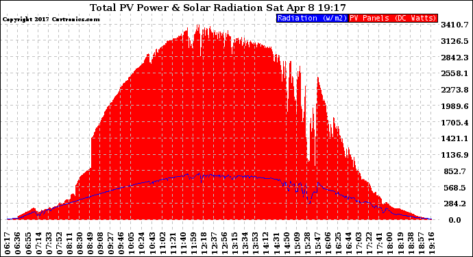 Solar PV/Inverter Performance Total PV Panel Power Output & Solar Radiation