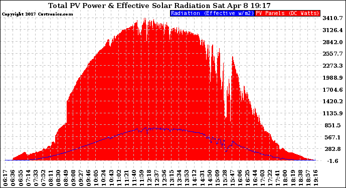 Solar PV/Inverter Performance Total PV Panel Power Output & Effective Solar Radiation