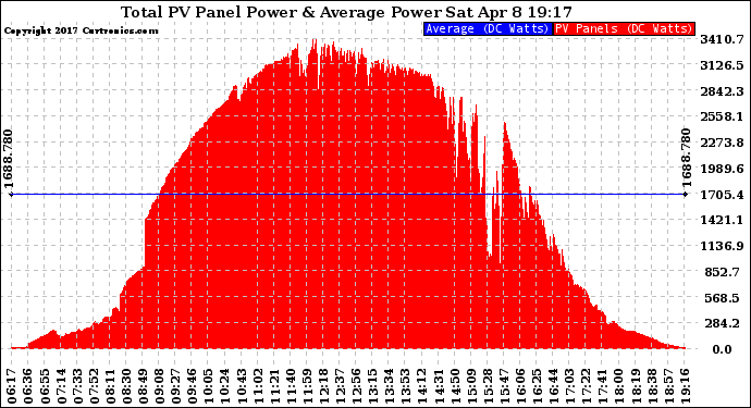 Solar PV/Inverter Performance Total PV Panel Power Output