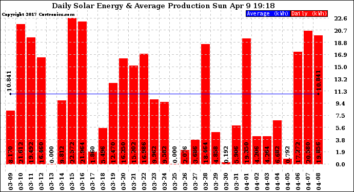 Solar PV/Inverter Performance Daily Solar Energy Production