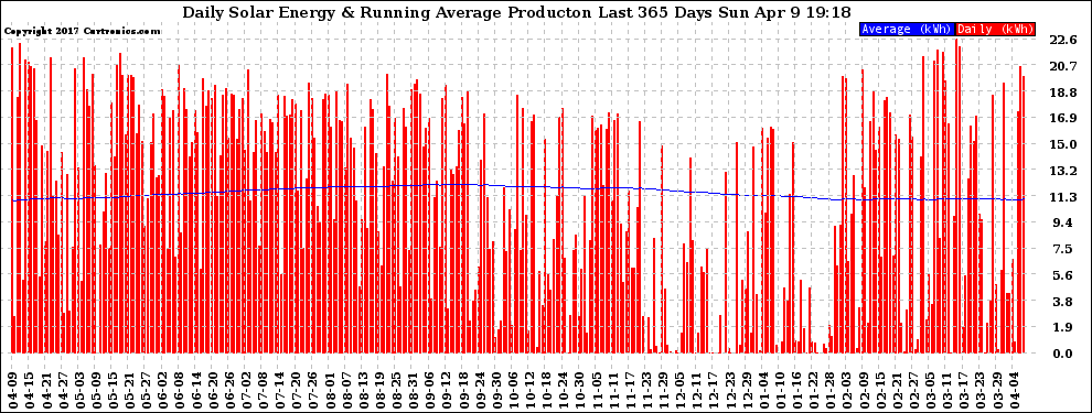 Solar PV/Inverter Performance Daily Solar Energy Production Running Average Last 365 Days