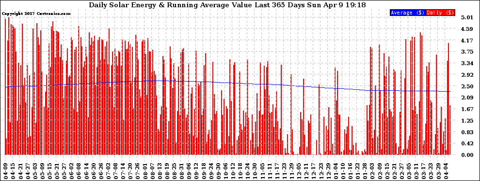 Solar PV/Inverter Performance Daily Solar Energy Production Value Running Average Last 365 Days