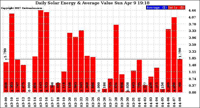 Solar PV/Inverter Performance Daily Solar Energy Production Value