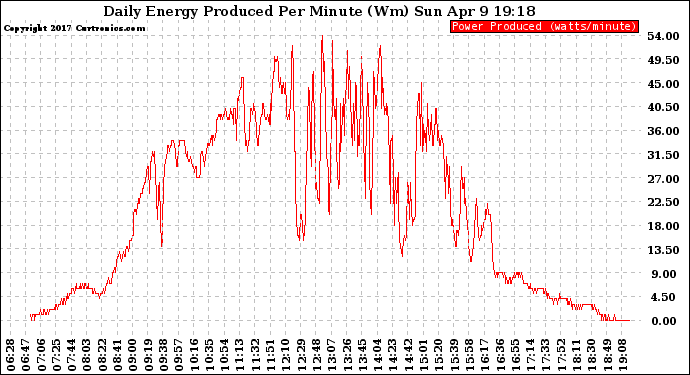 Solar PV/Inverter Performance Daily Energy Production Per Minute