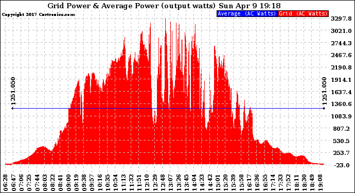 Solar PV/Inverter Performance Inverter Power Output